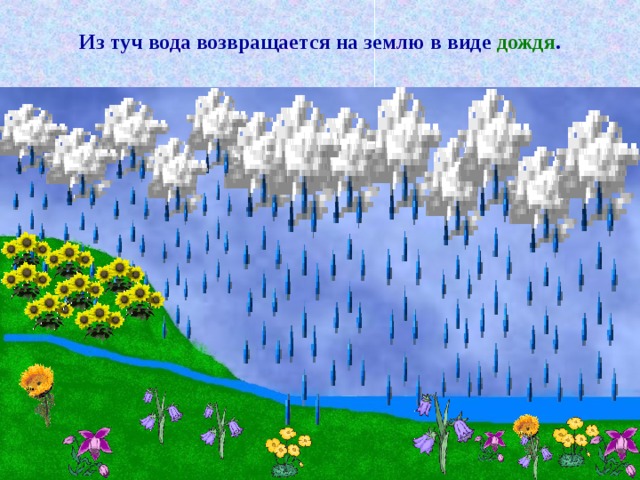 Из туч вода возвращается на землю в виде дождя . 