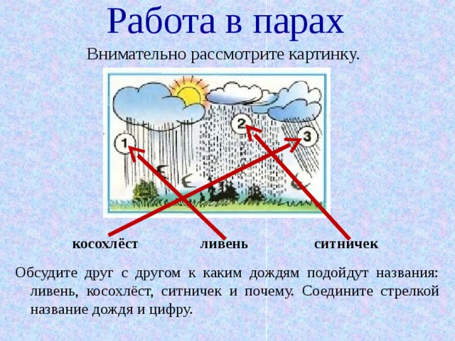 Работа в парах Внимательно рассмотрите картинку. ливень косохлёст ситничек Обсудите друг с другом к каким дождям подойдут названия: ливень, косохлёст, ситничек и почему. Соедините стрелкой название дождя и цифру. 