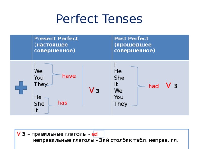 Глагол презент