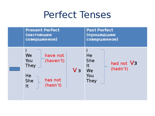 Времена группы perfect в английском языке презентация