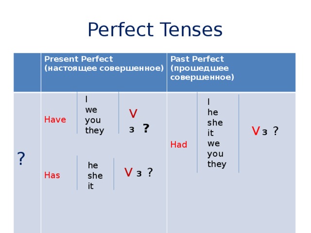 Present perfect построение