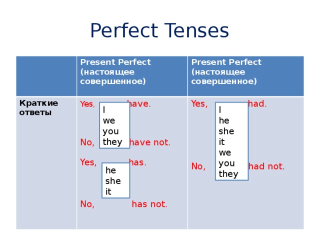 Пресент перфект. Present perfect краткие ответы. Present perfect Tense таблица. Краткие ответы в презент Перфект. Present perfect ответы.