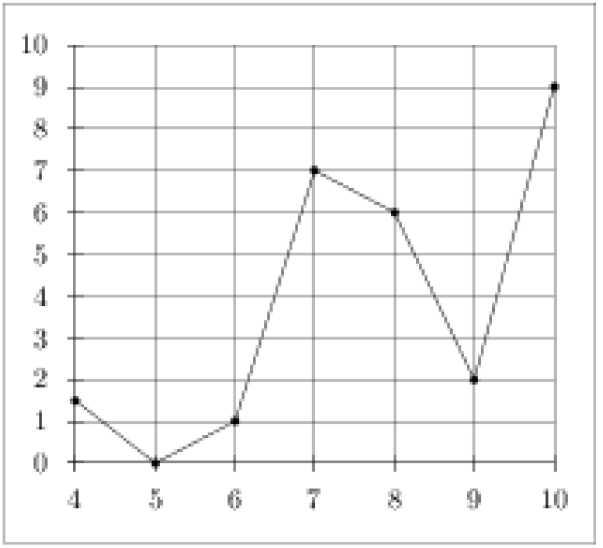 На рисунке изображен график осадков в калининграде