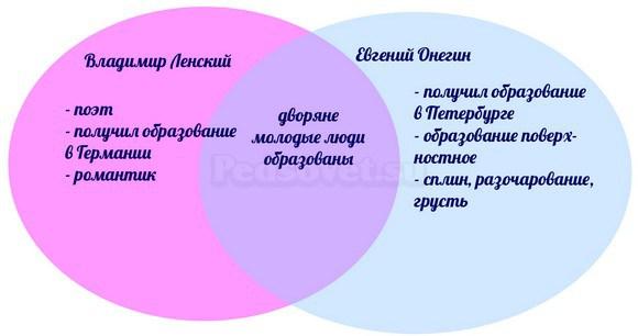 Что такое диаграмма венна на уроках литературы. Смотреть фото Что такое диаграмма венна на уроках литературы. Смотреть картинку Что такое диаграмма венна на уроках литературы. Картинка про Что такое диаграмма венна на уроках литературы. Фото Что такое диаграмма венна на уроках литературы