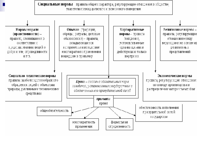 Система социальных норм общества. Право в системе социальных норм схема. Право в системе соц норм схема. Право в системе социальных норм кратко. Система социальных норм схема.