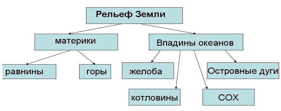 Заполните схему до конца формы рельефа 5 класс