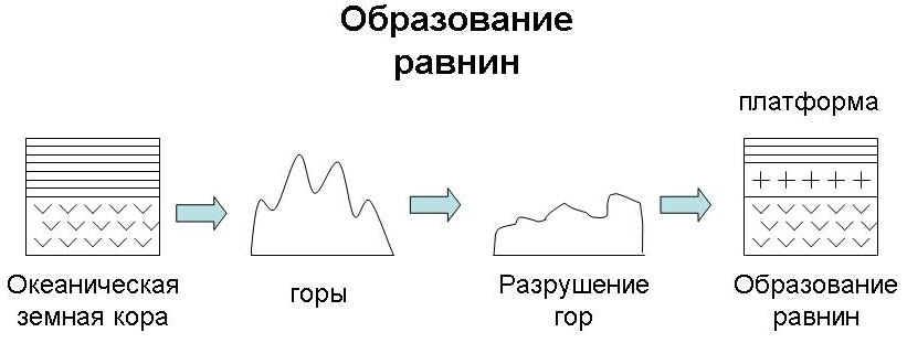 Как образуются горы. Образование равнин схема. Процесс образования равнин. Схема образования гор. Схема образования гор и равнин.