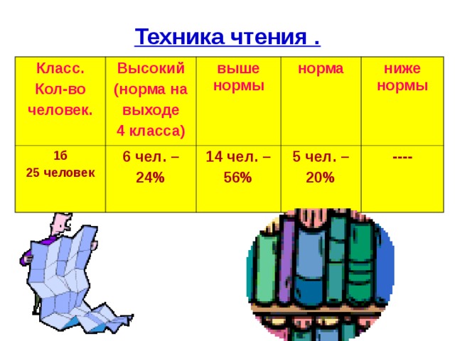 Техника чтения 2 класс нормативы