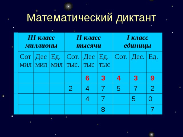 Математический диктант III класс миллионы Сот мил Дес мил Ед. мил II класс тысячи Сот. тыс. Дес тыс I класс единицы Ед. тыс  6  2 Сот.  4  3  7 Дес.  4  4  5 Ед.  3  7  9  7  8  2 5 0  7 