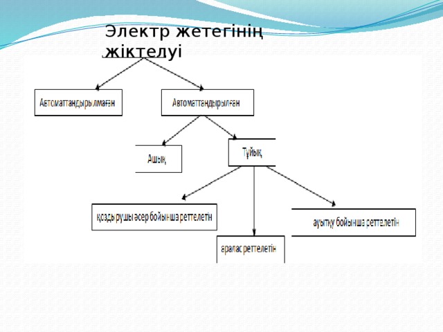 Электр жетегінің жіктелуі 