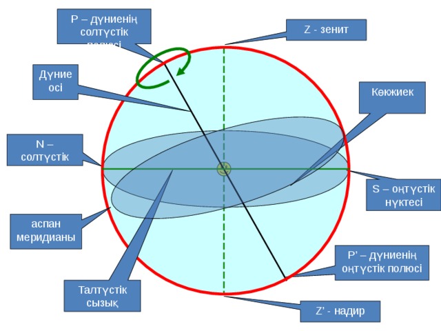 Р – дүниенің солтүстік полюсі Z - зенит Дүние осі Көкжиек N – солтүстік нүктесі S – оңтүстік нүктесі аспан меридианы Р ’ – дүниенің оңтүстік полюсі Талтүстік сызық Z’ - надир  