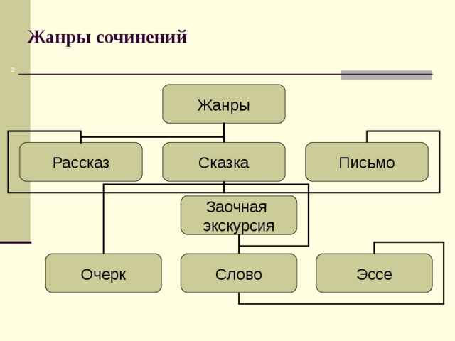 Жанры сочинений  Жанры Рассказ Сказка Письмо Заочная экскурсия Эссе Слово Очерк 