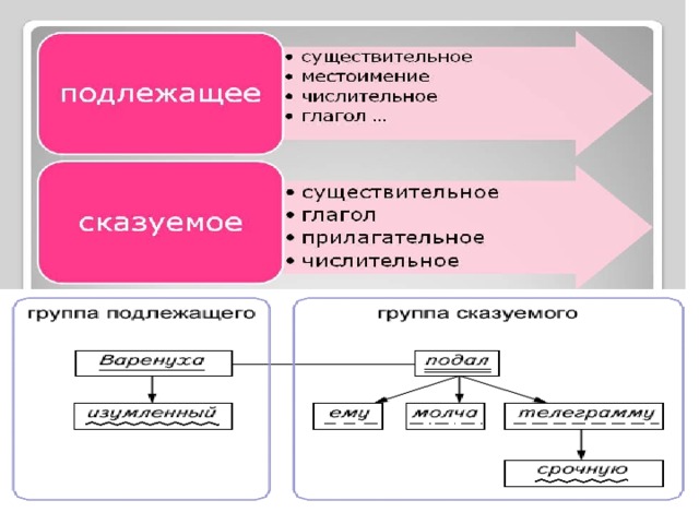 Предложение состоящее из сказуемого. Группа подлежащего и сказуемого. Группа подлежащего и группа сказуемого в предложении. 3 Группы сказуемых. Определение в группе подлежащего.