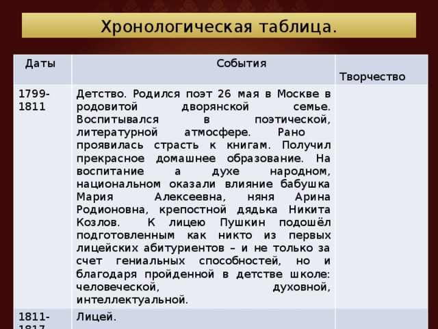 Ответы ank-ugra.ru: хронологическая таблица пушкина