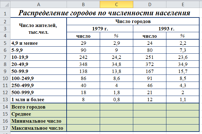 Выполнение таблиц. Практическая работа в excel мин Макс СРЗНАЧ. Построение таблицы аэропорт выполнение расчетов практическая работа. Распределить города по Федеральному округу в Exel. Таблица подсчета принятых участников в интернет-форуме.