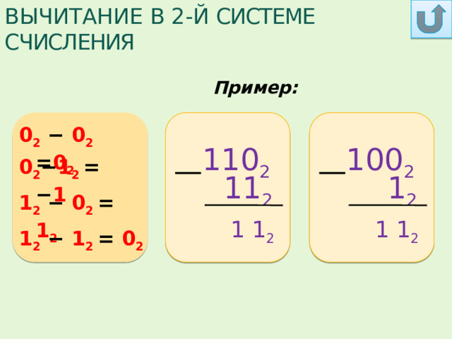 ВЫЧИТАНИЕ В 2-Й СИСТЕМЕ СЧИСЛЕНИЯ Пример: 0 2 −  0 2 = 0 2  100 2 110 2 0 2 − 1 2 = − 1 1 2 11 2 1 2 − 0 2 = 1 2 1 1 1 2 1 2 1 2 − 1 2 = 0 2 