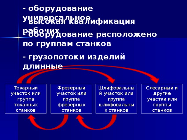 - оборудование универсальное - высокая квалификация рабочих - оборудование расположено по группам станков - грузопотоки изделий длинные Токарный участок или группа токарных станков Фрезерный участок или группа фрезерных станков Шлифовальный участок или группа шлифовальных станков Слесарный и другие участки или группы станков 