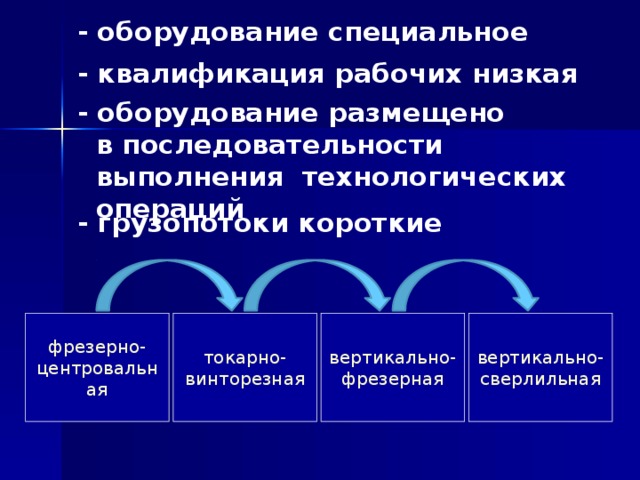 - оборудование специальное - квалификация рабочих низкая - оборудование размещено  в последовательности выполнения технологических операций - грузопотоки короткие фрезерно-центровальная токарно-винторезная вертикально-фрезерная вертикально-сверлильная 