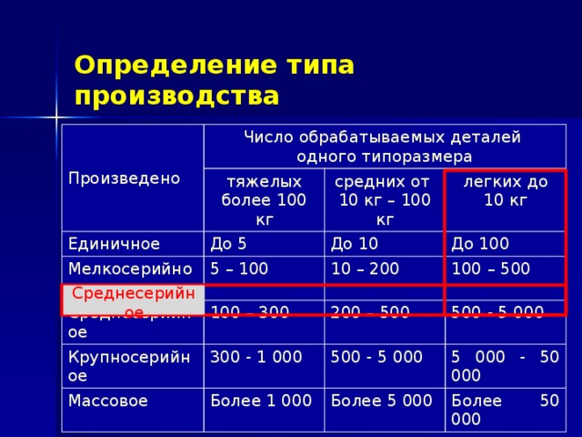 Виды производства таблица