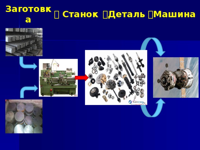   Станок  Деталь  Машина Заготовка 