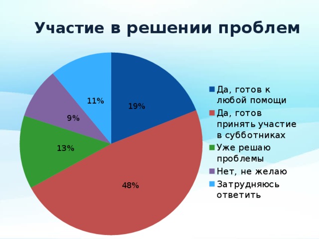 Участие в решении проблем 