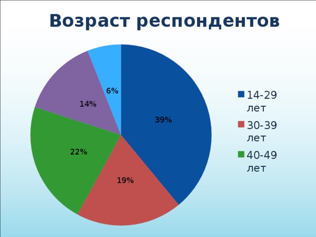 Возраст респондентов 