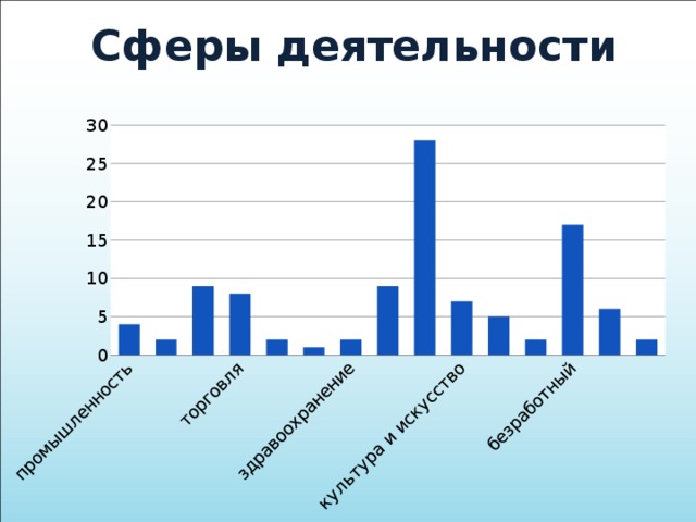 Сферы деятельности 