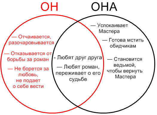 Три плана повествования мастер и маргарита