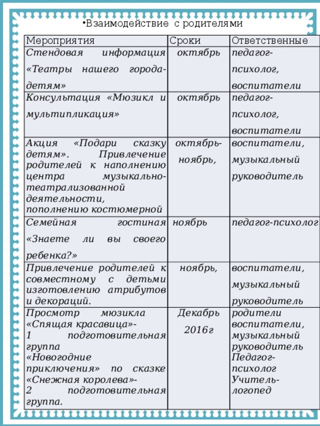 Взаимодействие с родителями Мероприятия Сроки Стендовая информация «Театры нашего города- детям» Ответственные октябрь Консультация «Мюзикл и мультипликация» Акция «Подари сказку детям». Привлечение родителей к наполнению центра музыкально-театрализованной деятельности, пополнению костюмерной педагог-психолог, воспитатели октябрь октябрь- Семейная гостиная «Знаете ли вы своего ребенка?» педагог-психолог, воспитатели воспитатели, музыкальный руководитель  ноябрь Привлечение родителей к совместному с детьми изготовлению атрибутов и декораций. ноябрь, Просмотр мюзикла «Спящая красавица»- педагог-психолог ноябрь, Декабрь 1 подготовительная группа воспитатели, музыкальный руководитель «Новогодние приключения» по сказке «Снежная королева»- 2016г родители 2 подготовительная группа. воспитатели, музыкальный руководитель Педагог-психолог Учитель-логопед 