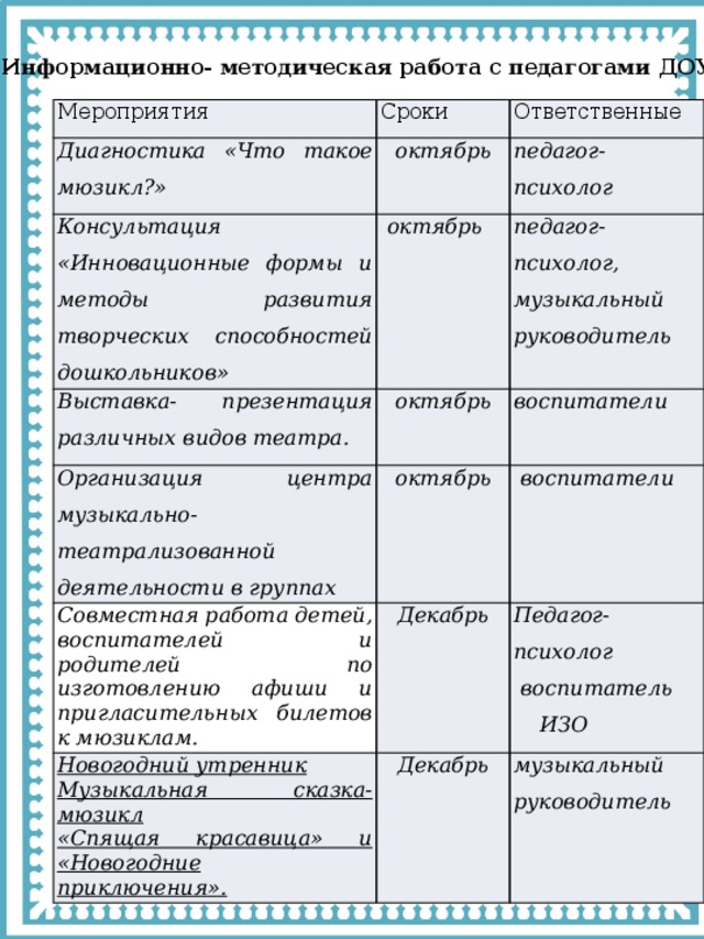 Информационно- методическая работа с педагогами ДОУ Мероприятия Сроки Диагностика «Что такое мюзикл?» Ответственные октябрь Консультация Выставка- презентация различных видов театра. педагог-психолог «Инновационные формы и методы развития творческих способностей дошкольников»  октябрь Организация центра музыкально-театрализованной деятельности в группах октябрь педагог- психолог,  музыкальный руководитель воспитатели октябрь Совместная работа детей, воспитателей и родителей по изготовлению афиши и пригласительных билетов к мюзиклам. Новогодний утренник  воспитатели Декабрь Декабрь Педагог-психолог Музыкальная сказка-мюзикл «Спящая красавица» и «Новогодние приключения».  воспитатель ИЗО музыкальный руководитель 