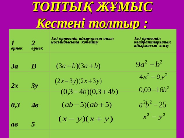 ТОПТЫҚ ЖҰМЫС Кестені толтыр : 1 өрнек 2 өрнек 3а В Екі өрнектің айырмасын оның қосындысына көбейту 2х Екі өрнектің квадраттарының айырмасын жазу 3у 0,3 4в a в х 5 у  