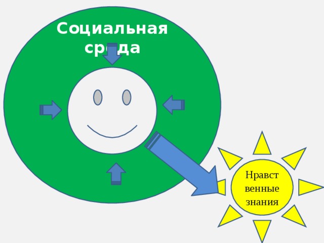 Этическая среда. Нравственные знания. Социальное окружение. Духовно нравственная среда. Рисунок иллюстрация любого духовно-нравственной ценности.