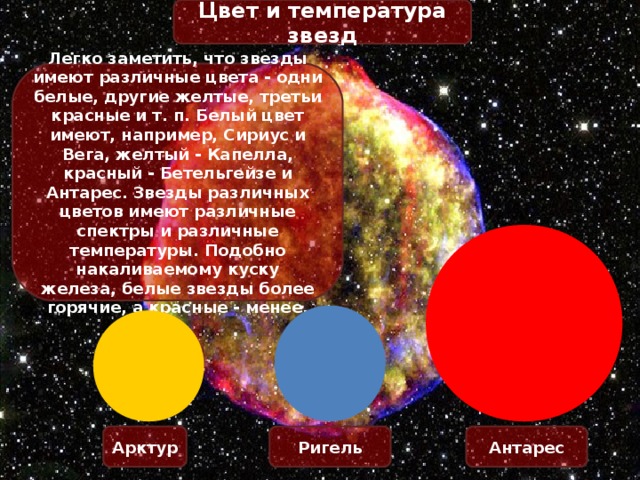Цвет и температура звезд Легко заметить, что звезды имеют различные цвета - одни белые, другие желтые, третьи красные и т. п. Белый цвет имеют, например, Сириус и Вега, желтый - Капелла, красный - Бетельгейзе и Антарес. Звезды различных цветов имеют различные спектры и различные температуры. Подобно накаливаемому куску железа, белые звезды более горячие, а красные - менее. Арктур Ригель Антарес 