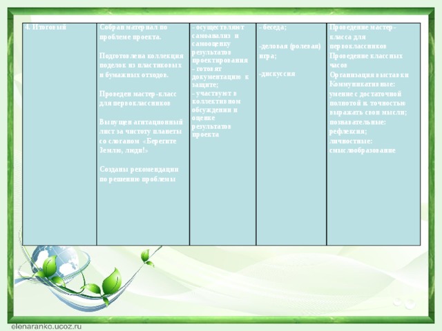 4. Итоговый Собран материал по проблеме проекта.   - осуществляют самоанализ и самооценку результатов проектирования Подготовлена коллекция поделок из пластиковых и бумажных отходов. - беседа; - готовят документацию к защите;   Проведение мастер-класса для первоклассников   - участвуют в коллективном Проведение классных часов -деловая (ролевая) игра; обсуждении и оценке Проведен мастер-класс для первоклассников результатов проекта   Организация выставки   -дискуссия Коммуникативные: умение с достаточной полнотой и. точностью выражать свои мысли; Выпущен агитационный лист за чистоту планеты со слоганом «Берегите Землю, люди!» познавательные: рефлексия;   Созданы рекомендации по решению проблемы личностные: смыслообразование 