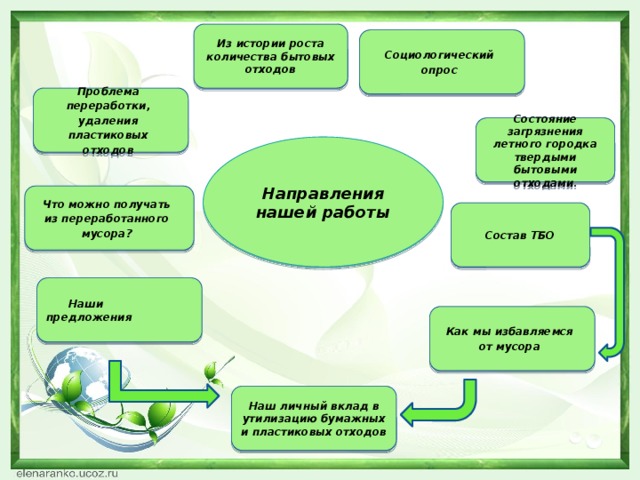 Из истории роста количества бытовых отходов Социологический опрос Проблема переработки, удаления пластиковых отходов Состояние загрязнения летного городка твердыми бытовыми отходами . Направления нашей работы Что можно получать из переработанного мусора? Состав ТБО  Наши предложения Как мы избавляемся от мусора Наш личный вклад в утилизацию бумажных и пластиковых отходов 