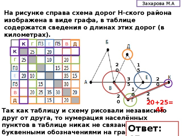 На рисунке справа изображена схема дорог н ского района изображена в виде графа