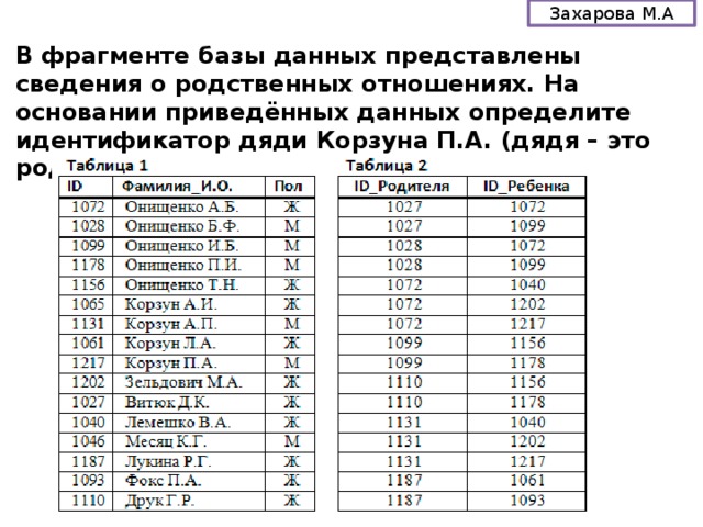 На основании сведений представленных. Определите на основании приведенных данных идентификатор. В фрагменте базы данных представлены сведения о родственных. В фрагменте данных представлены сведения о родственных отношениях. Представлен фрагмент базы данных.