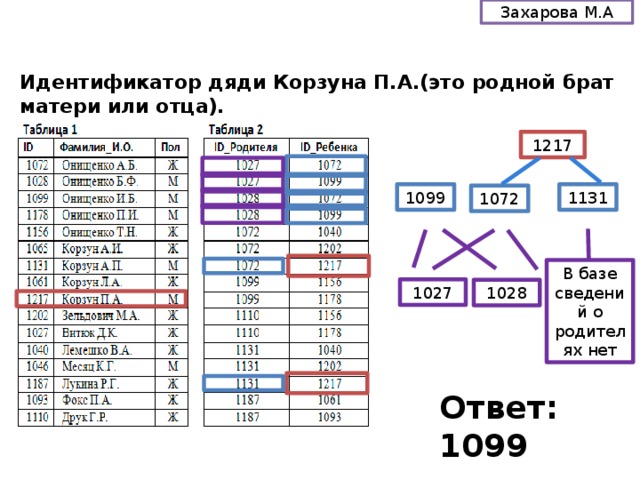 Захарова М.А Идентификатор дяди Корзуна П.А.(это родной брат матери или отца).  1217 1099 1131 1072 В базе сведений о родителях нет 1027 1028 Ответ: 1099 