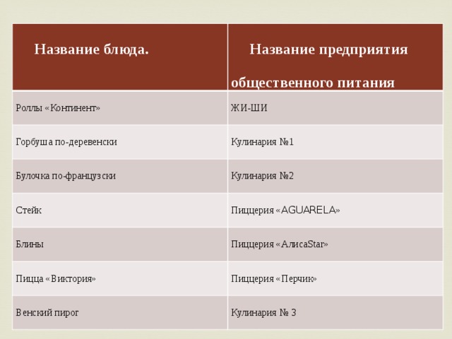   Название блюда.   Название предприятия общественного питания Роллы «Континент» ЖИ-ШИ Горбуша по-деревенски Кулинария №1 Булочка по-французски Стейк Кулинария №2 Пиццерия « AGUARELA » Блины Пиццерия «АлисаStar» Пицца «Виктория» Пиццерия «Перчик» Венский пирог Кулинария № 3 