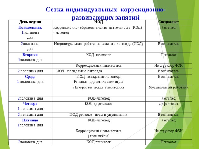 План психолога доу. Сетка логопедических занятий. Сетка индивидуальных занятий логопеда. План сетка занятий. Сетка занятий в группе для детей с ЗПР.