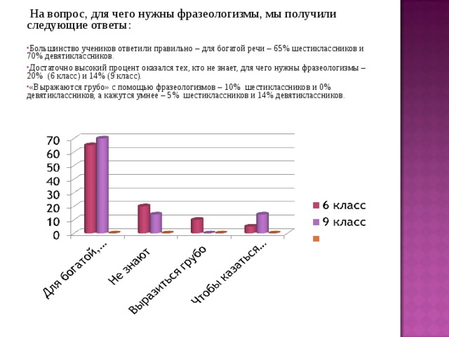  На вопрос, для чего нужны фразеологизмы, мы получили следующие ответы: Большинство учеников ответили правильно – для богатой речи – 65% шестиклассников и 70% девятиклассников. Достаточно высокий процент оказался тех, кто не знает, для чего нужны фразеологизмы – 20% (6 класс) и 14% (9 класс). «Выражаются грубо» с помощью фразеологизмов – 10% шестиклассников и 0% девятиклассников, а кажутся умнее – 5% шестиклассников и 14% девятиклассников.  