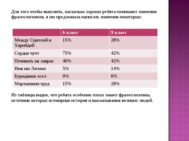 Для того чтобы выяснить, насколько хорошо ребята понимают значения фразеологизмов, я им предложила написать значения некоторых: Из таблицы видно, что ребята особенно плохо знают фразеологизмы, источник которых всемирная история и высказывания великих людей. 6 класс Между Сциллой и Харибдой Сердце чует 9 класс 15% Почивать на лаврах 75% 28% 42% 40% Имя им Легион 42% 5% Буриданов осел 14% 0% Мартышкин труд 0% 15% 28% 