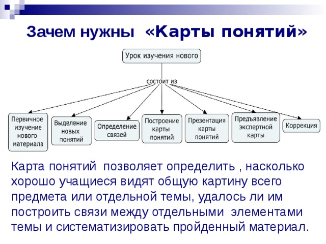 Зачем нужны «Карты понятий»  Карта понятий позволяет определить , насколько хорошо учащиеся видят общую картину всего предмета или отдельной темы, удалось ли им построить связи между отдельными элементами темы и систематизировать пройденный материал.