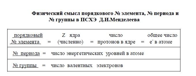 Каков физический смысл порядков номера химического элемента. Физический смысл порядкового номера группы и периода номера элемента.