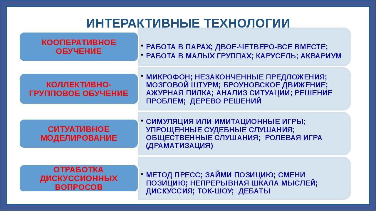 Презентация интерактивные технологии в образовательном процессе