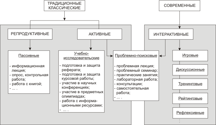 Активные и интерактивные методы. Пассивный активный и интерактивный методы. Пассивные активные и интерактивные методы обучения. Пассивные активные и интерактивные методы обучения схема.