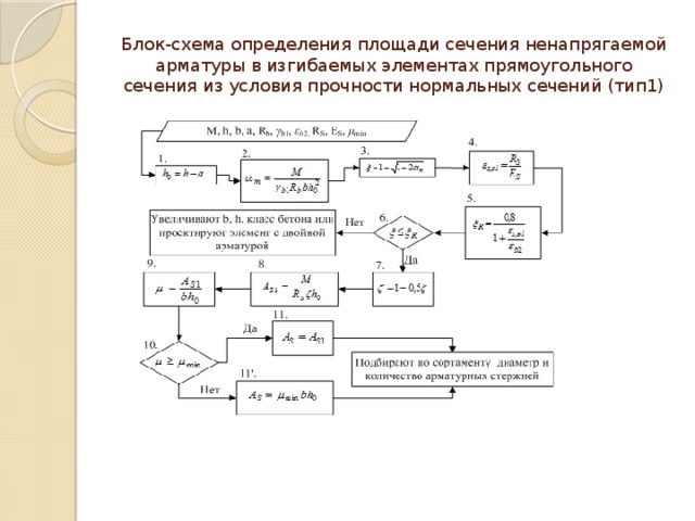 Блок-схема определения площади сечения ненапрягаемой арматуры в изгибаемых элементах прямоугольного сечения из условия прочности нормальных сечений (тип1) 