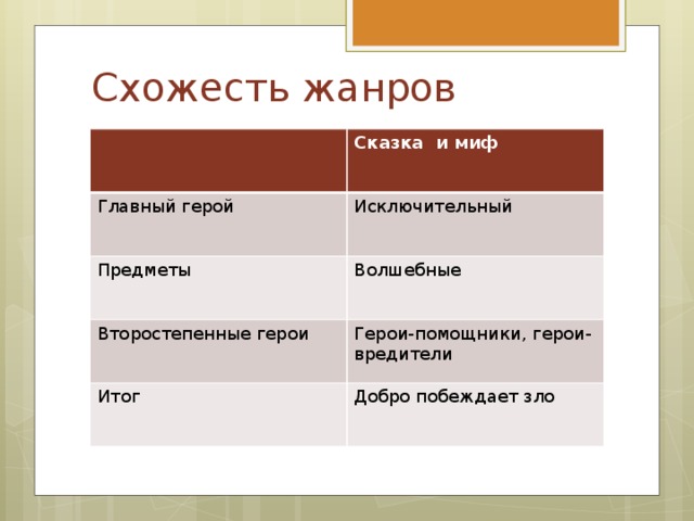 Схожесть жанров Сказка и миф Главный герой  Исключительный Предметы Волшебные Второстепенные герои Герои-помощники, герои-вредители Итог Добро побеждает зло 