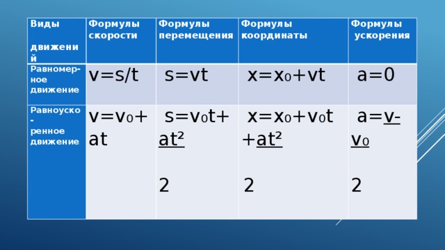 Формула скорости движения с ускорением