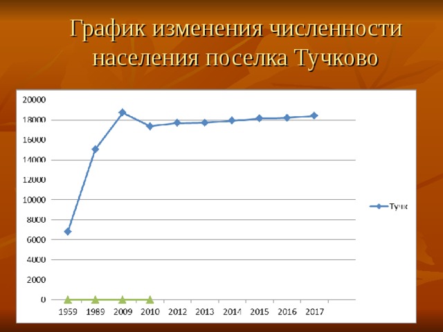 Расписание тучково. График изменения численности населения в Нижегородской области. Население Тучково. График изменения численности населения в Московской области. Тучково Московская область население численность.